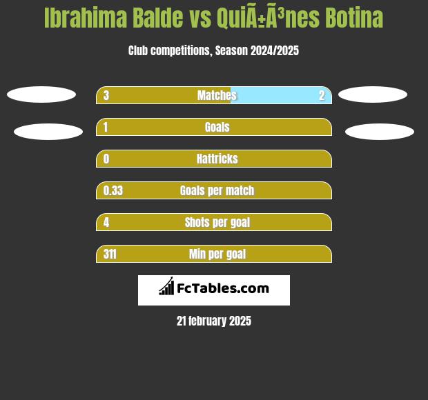 Ibrahima Balde vs QuiÃ±Ã³nes Botina h2h player stats