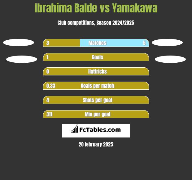 Ibrahima Balde vs Yamakawa h2h player stats