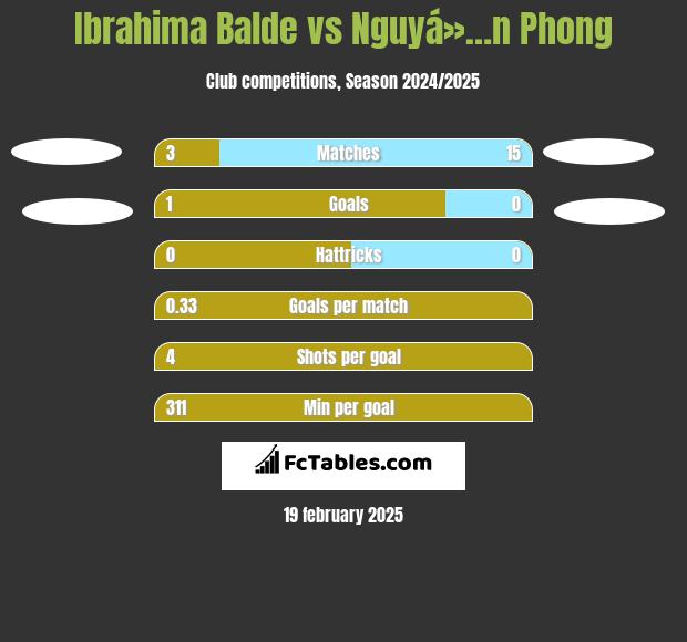 Ibrahima Balde vs Nguyá»…n Phong h2h player stats