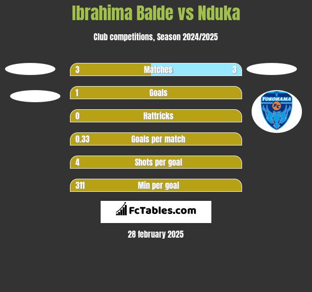 Ibrahima Balde vs Nduka h2h player stats