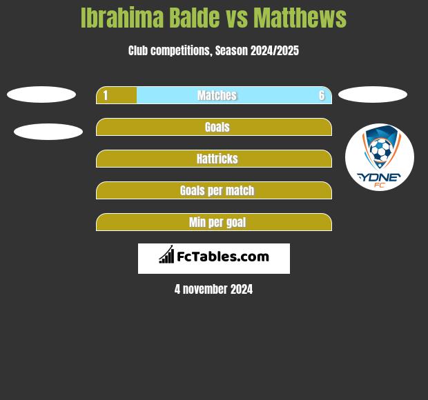 Ibrahima Balde vs Matthews h2h player stats