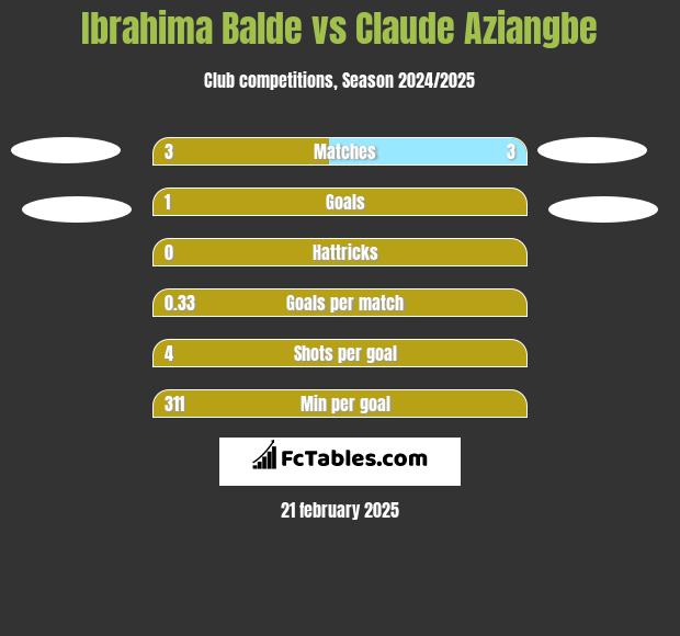 Ibrahima Balde vs Claude Aziangbe h2h player stats