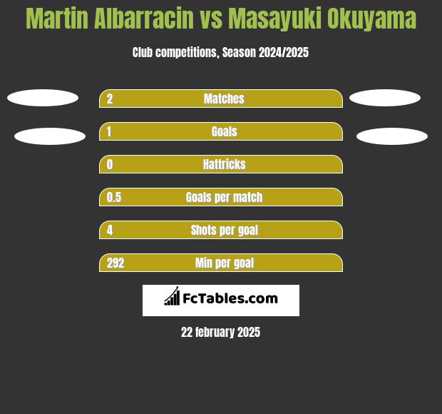 Martin Albarracin vs Masayuki Okuyama h2h player stats