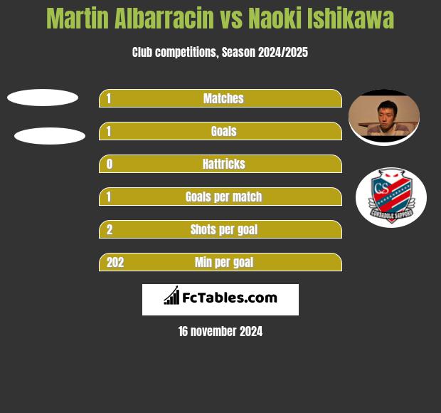 Martin Albarracin vs Naoki Ishikawa h2h player stats