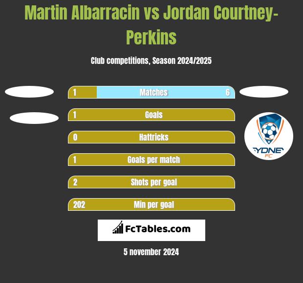 Martin Albarracin vs Jordan Courtney-Perkins h2h player stats