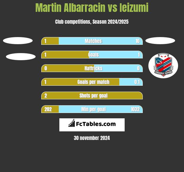 Martin Albarracin vs Ieizumi h2h player stats