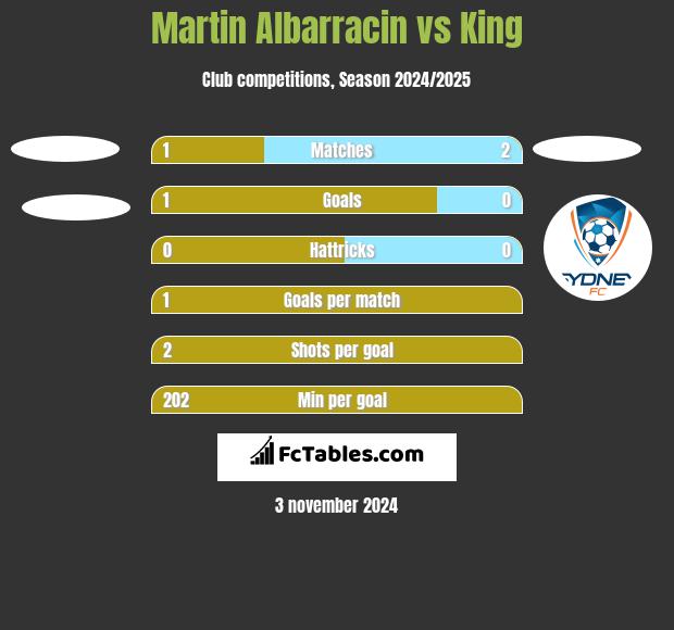 Martin Albarracin vs King h2h player stats