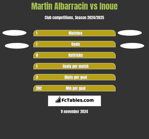 Martin Albarracin vs Inoue h2h player stats