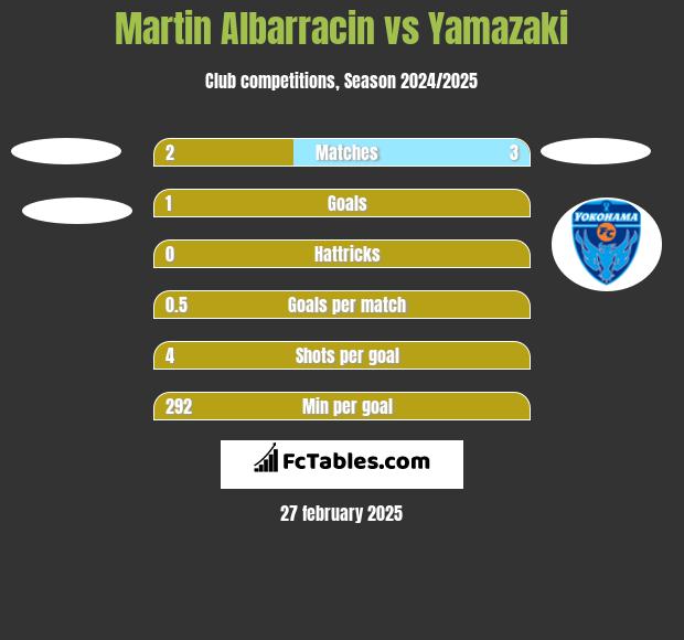 Martin Albarracin vs Yamazaki h2h player stats