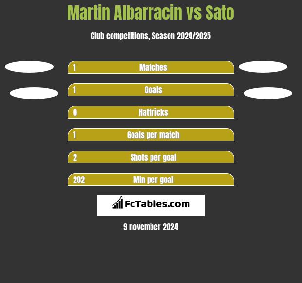 Martin Albarracin vs Sato h2h player stats