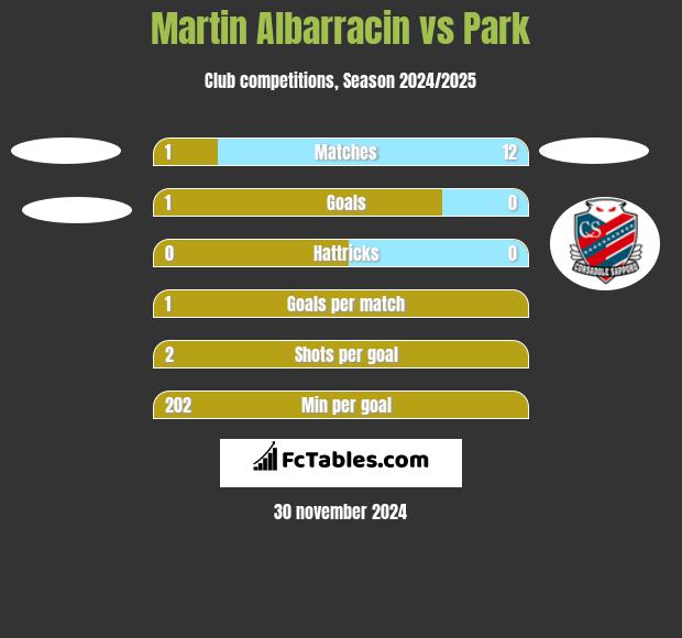 Martin Albarracin vs Park h2h player stats