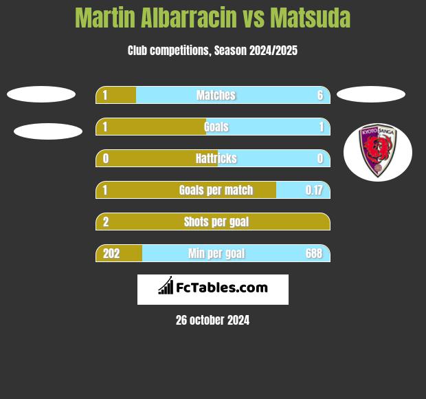 Martin Albarracin vs Matsuda h2h player stats