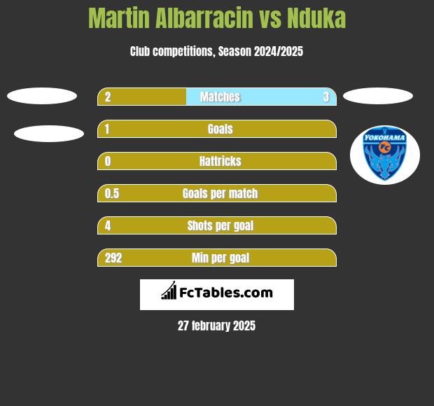 Martin Albarracin vs Nduka h2h player stats