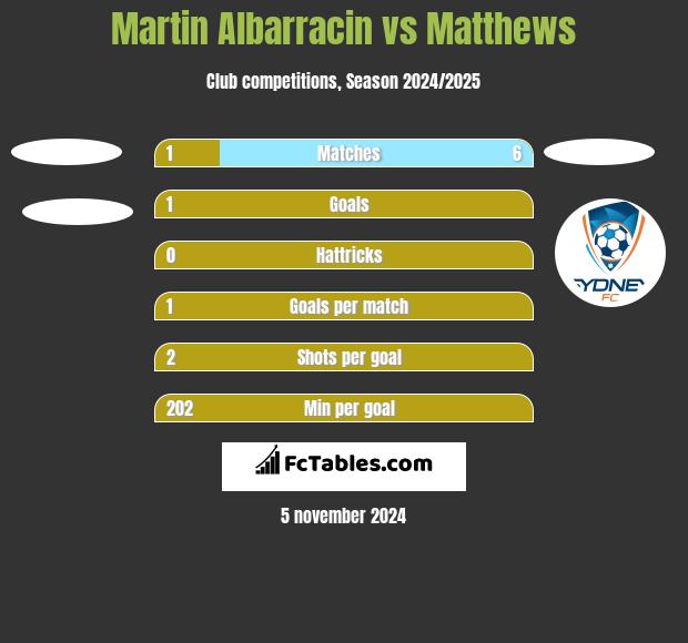 Martin Albarracin vs Matthews h2h player stats