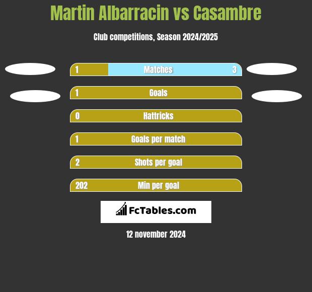 Martin Albarracin vs Casambre h2h player stats