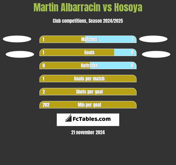 Martin Albarracin vs Hosoya h2h player stats