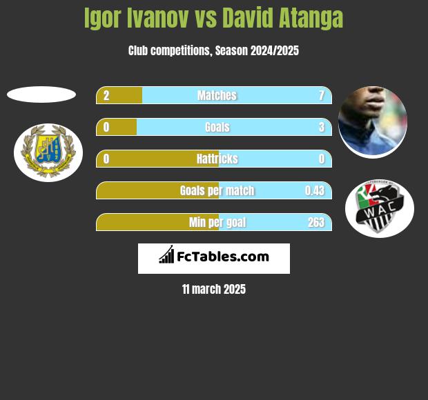 Igor Ivanov vs David Atanga h2h player stats