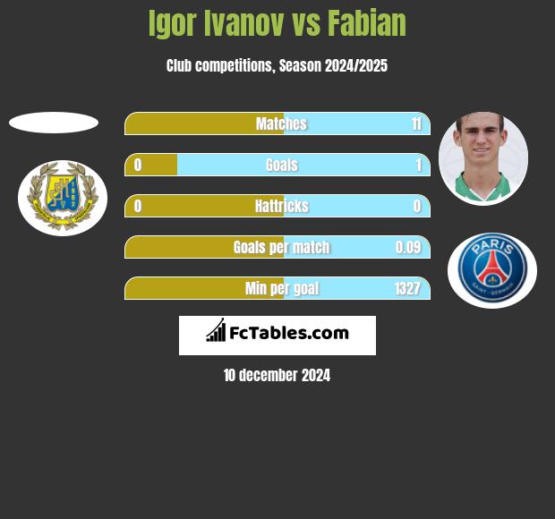 Igor Ivanov vs Fabian h2h player stats