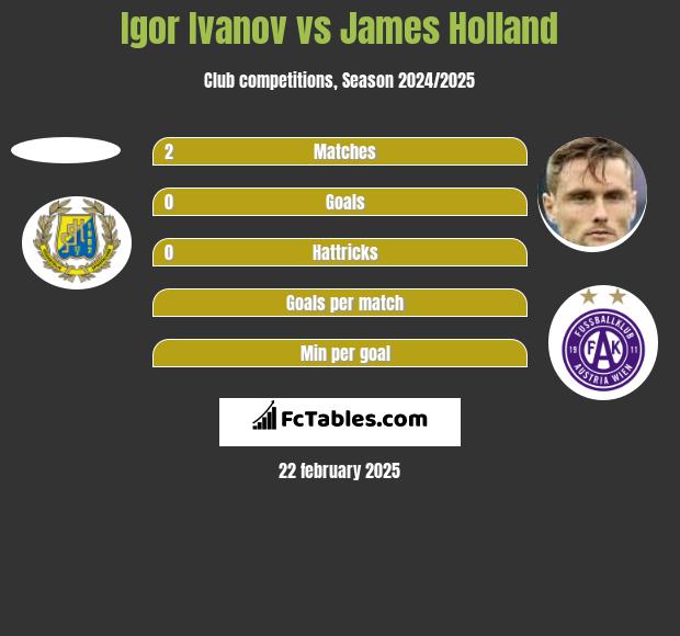 Igor Ivanov vs James Holland h2h player stats