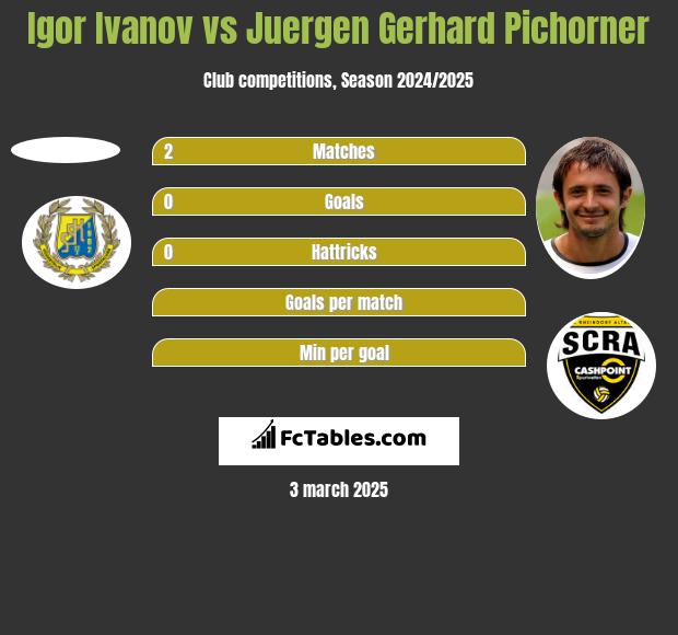 Igor Ivanov vs Juergen Gerhard Pichorner h2h player stats