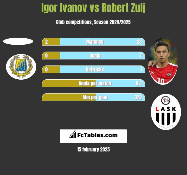 Igor Ivanov vs Robert Zulj h2h player stats