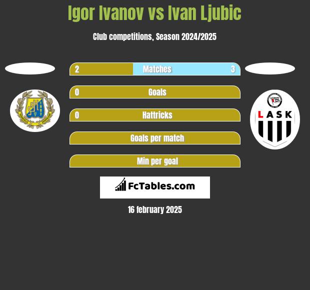 Igor Ivanov vs Ivan Ljubic h2h player stats