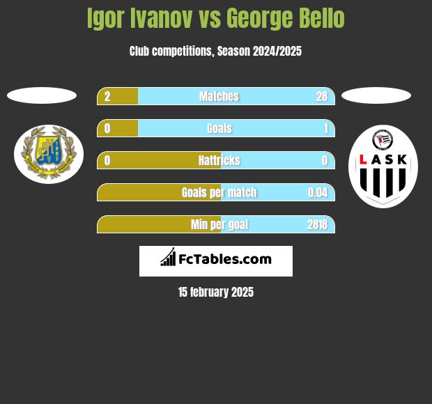 Igor Ivanov vs George Bello h2h player stats