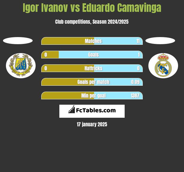 Igor Ivanov vs Eduardo Camavinga h2h player stats