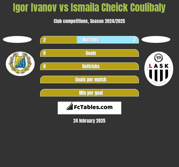 Igor Ivanov vs Ismaila Cheick Coulibaly h2h player stats