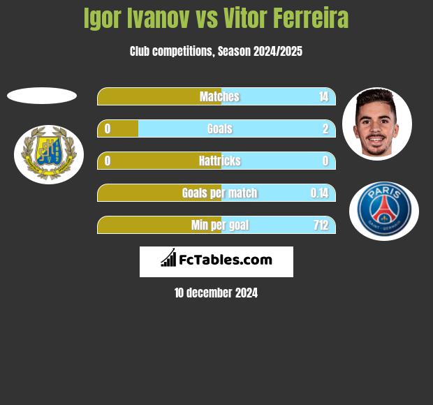 Igor Ivanov vs Vitor Ferreira h2h player stats