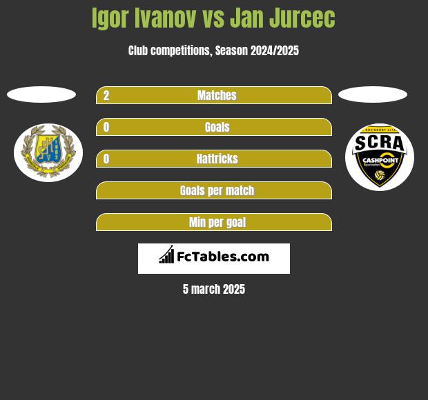 Igor Ivanov vs Jan Jurcec h2h player stats