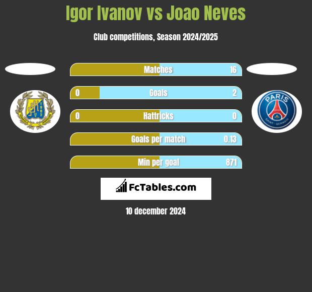 Igor Ivanov vs Joao Neves h2h player stats