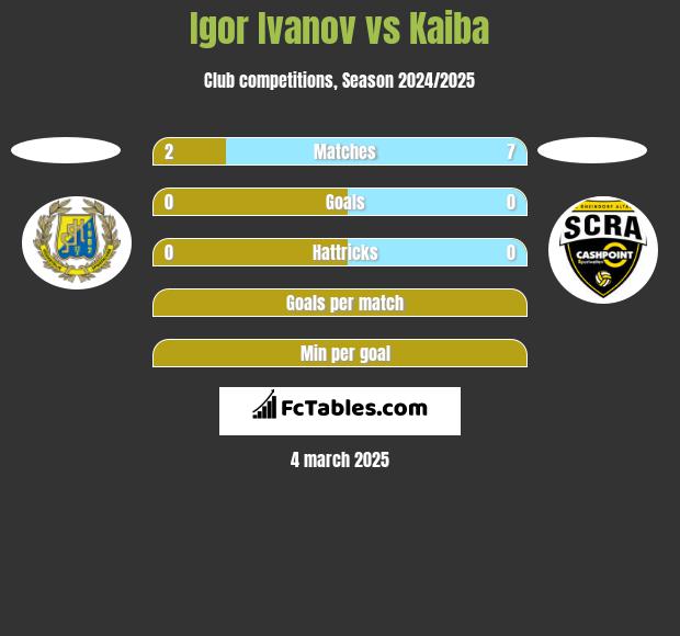 Igor Ivanov vs Kaiba h2h player stats