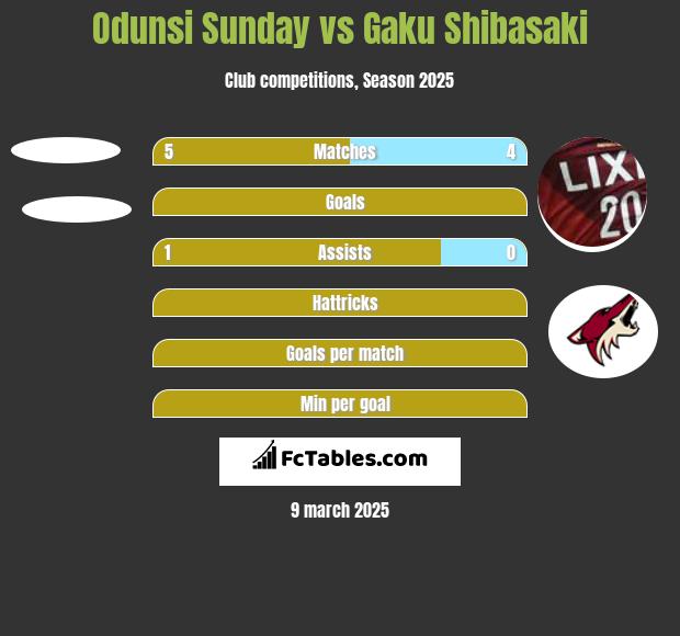 Odunsi Sunday vs Gaku Shibasaki h2h player stats