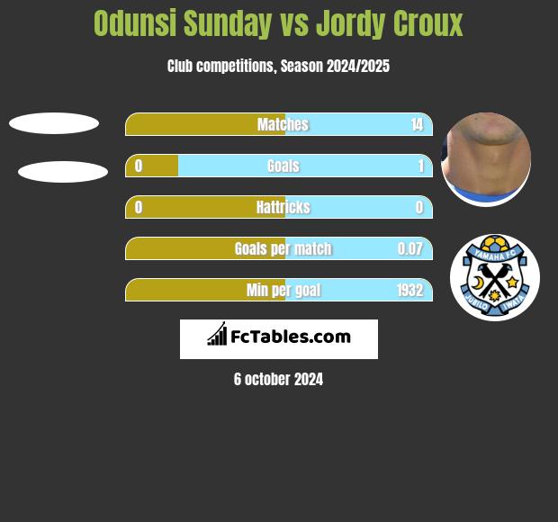 Odunsi Sunday vs Jordy Croux h2h player stats