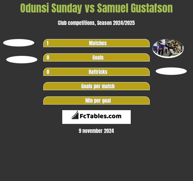 Odunsi Sunday vs Samuel Gustafson h2h player stats