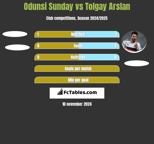 Odunsi Sunday vs Tolgay Arslan h2h player stats