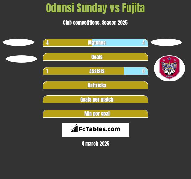 Odunsi Sunday vs Fujita h2h player stats