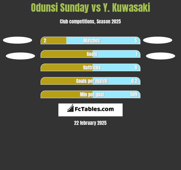 Odunsi Sunday vs Y. Kuwasaki h2h player stats