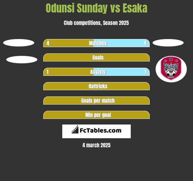 Odunsi Sunday vs Esaka h2h player stats