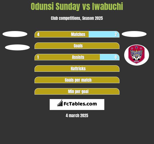 Odunsi Sunday vs Iwabuchi h2h player stats