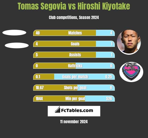 Tomas Segovia vs Hiroshi Kiyotake h2h player stats