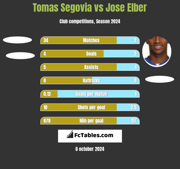 Tomas Segovia vs Jose Elber h2h player stats