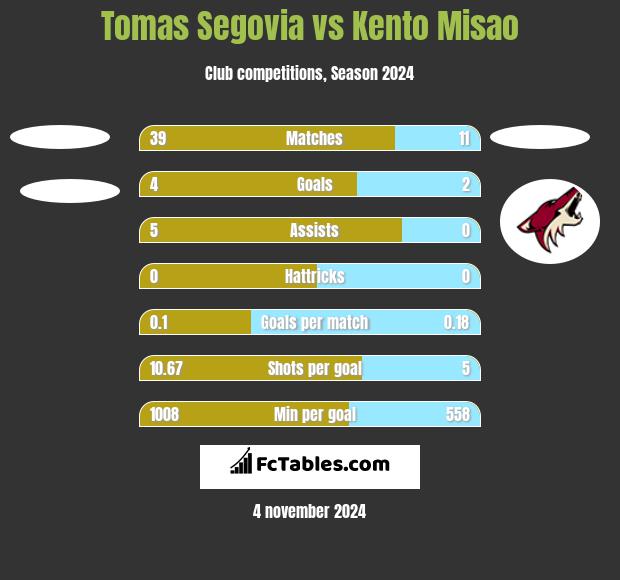 Tomas Segovia vs Kento Misao h2h player stats