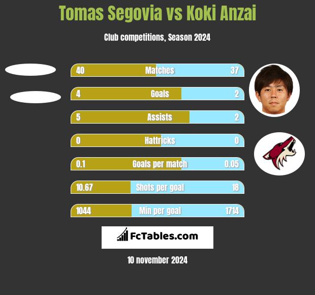 Tomas Segovia vs Koki Anzai h2h player stats