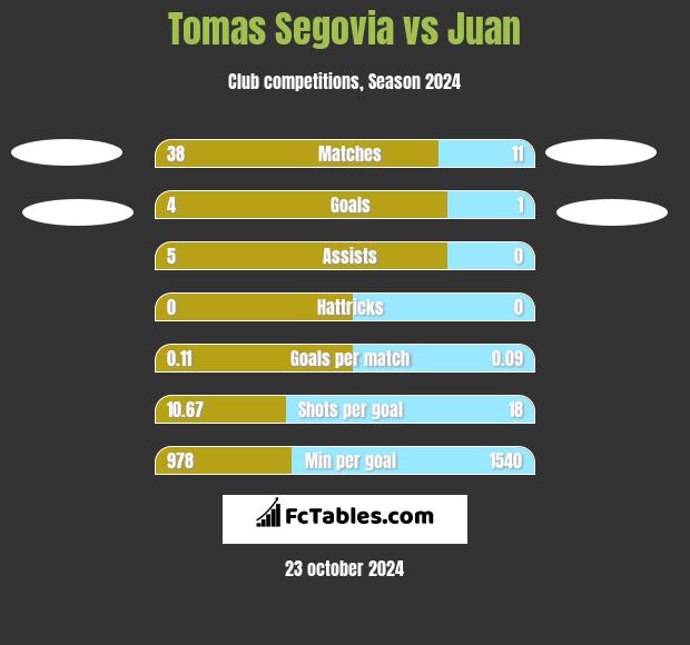 Tomas Segovia vs Juan h2h player stats