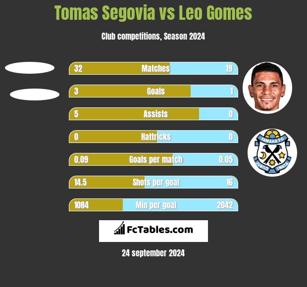 Tomas Segovia vs Leo Gomes h2h player stats