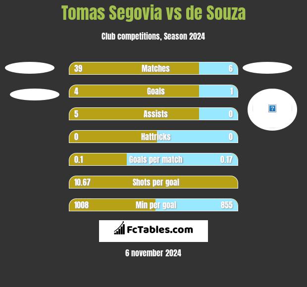 Tomas Segovia vs de Souza h2h player stats