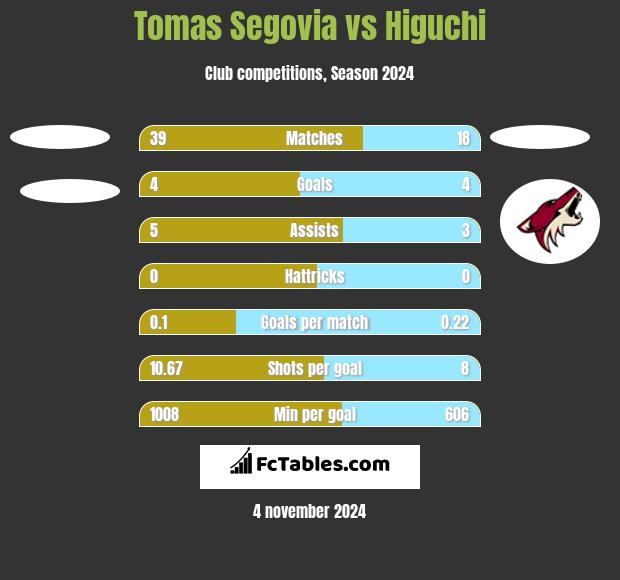 Tomas Segovia vs Higuchi h2h player stats