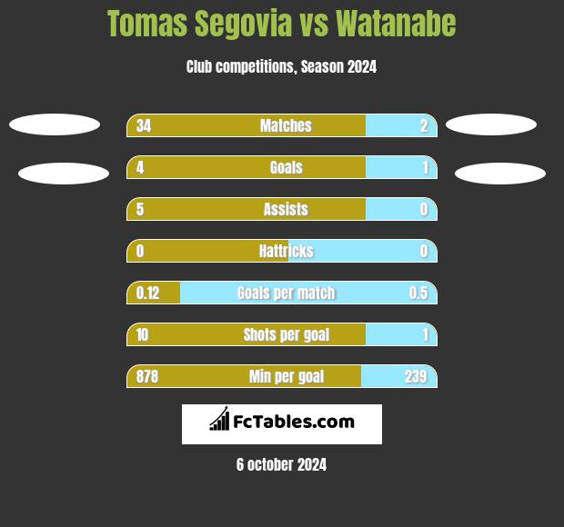 Tomas Segovia vs Watanabe h2h player stats